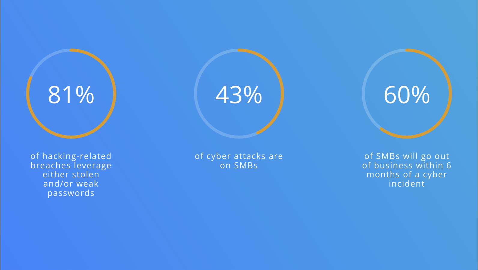 Cyber Security stats