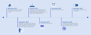 Timeline of the PSTN events