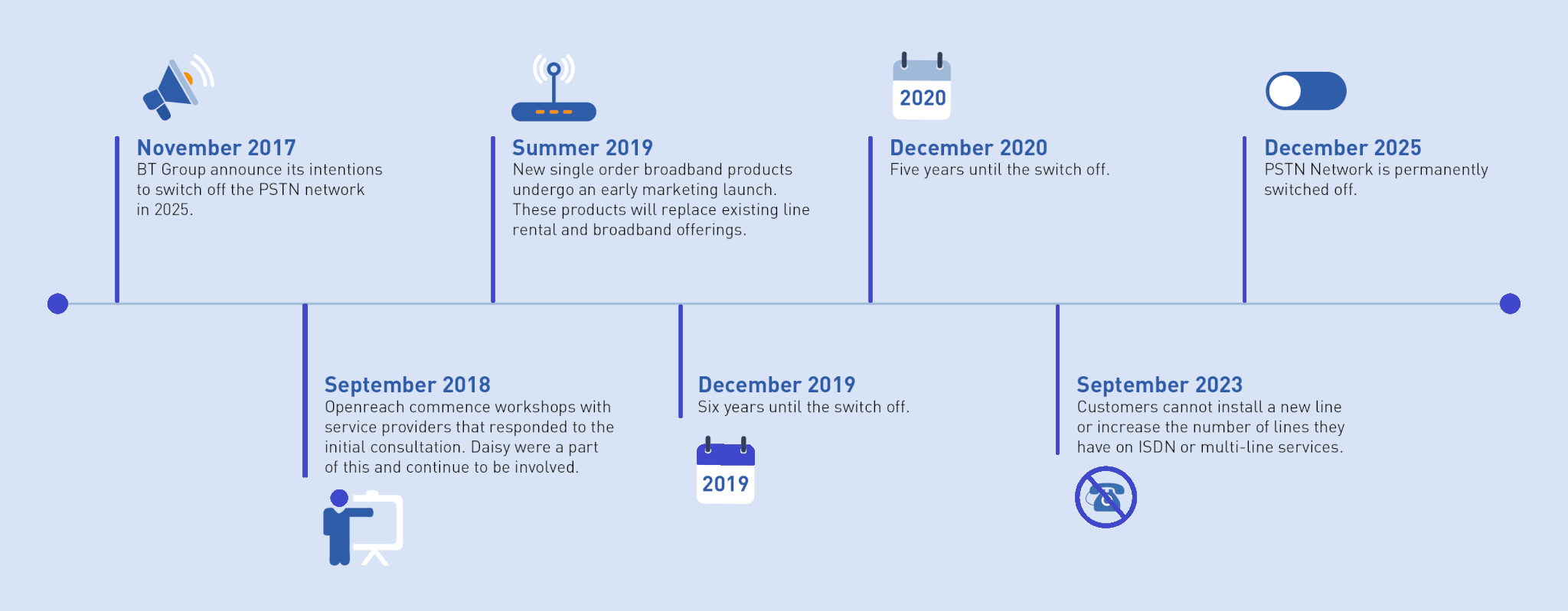 PSTN-Timeline